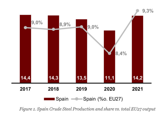 Spain Crude Steel Production and share us. total EU27 output