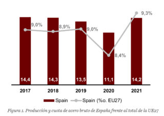 Producción y cuota de acero bruto de España frente al total de la UE27